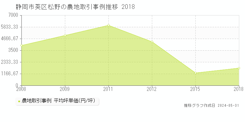 静岡市葵区松野の農地価格推移グラフ 