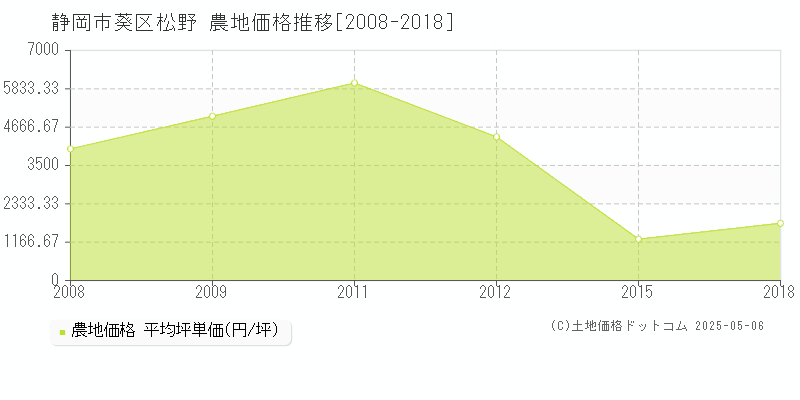 松野(静岡市葵区)の農地価格推移グラフ(坪単価)[2008-2018年]