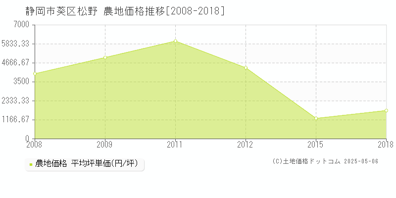 静岡市葵区松野の農地価格推移グラフ 