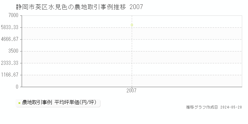 静岡市葵区水見色の農地価格推移グラフ 