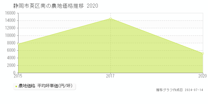 静岡市葵区南の農地価格推移グラフ 