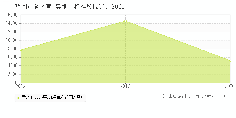 静岡市葵区南の農地価格推移グラフ 