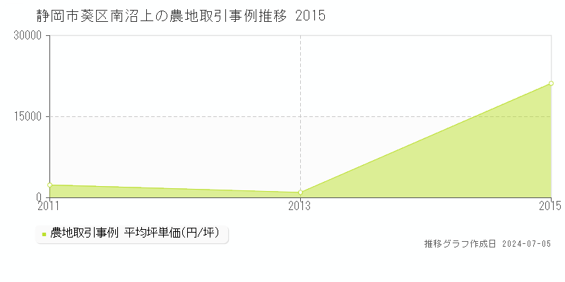 静岡市葵区南沼上の農地価格推移グラフ 