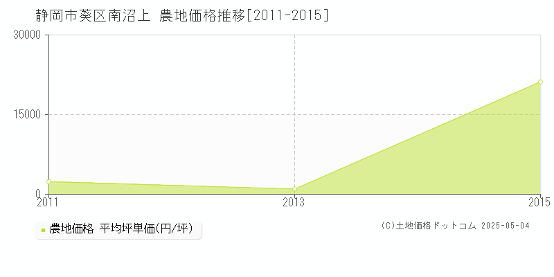 静岡市葵区南沼上の農地取引価格推移グラフ 