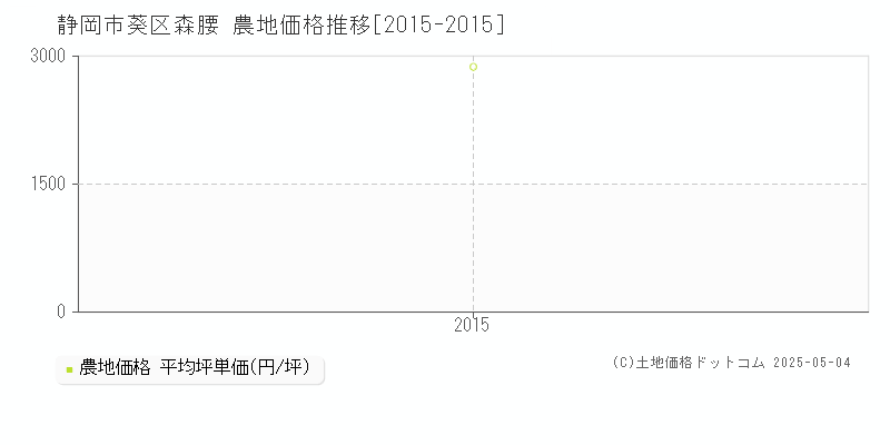 森腰(静岡市葵区)の農地価格推移グラフ(坪単価)[2015-2015年]