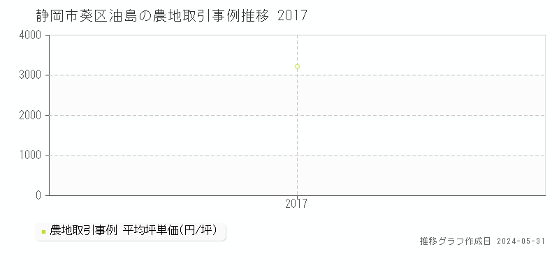 静岡市葵区油島の農地価格推移グラフ 