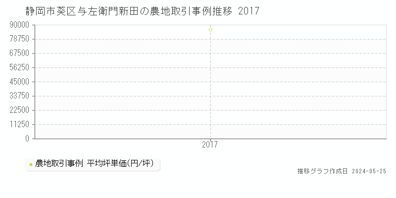 静岡市葵区与左衛門新田の農地価格推移グラフ 
