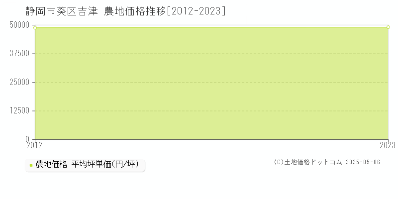 吉津(静岡市葵区)の農地価格推移グラフ(坪単価)[2012-2023年]