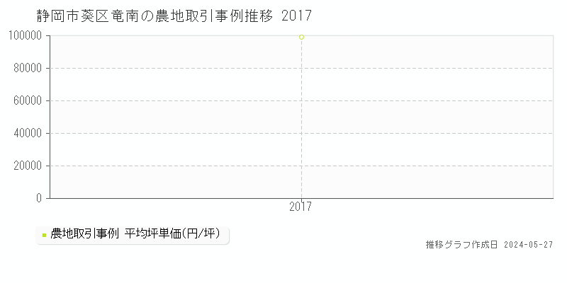 静岡市葵区竜南の農地価格推移グラフ 