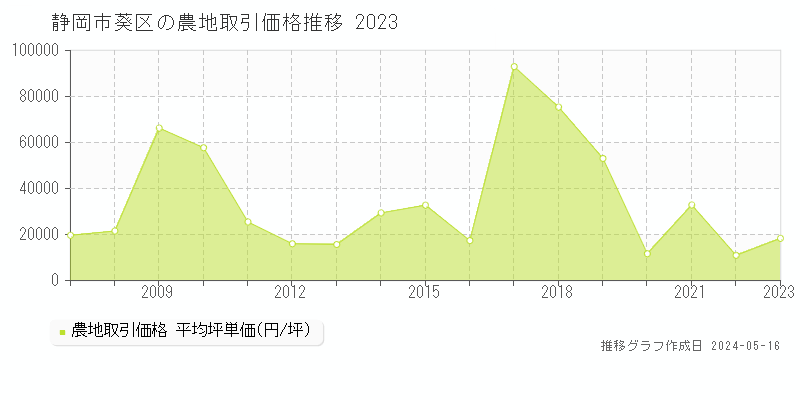 静岡市葵区全域の農地価格推移グラフ 