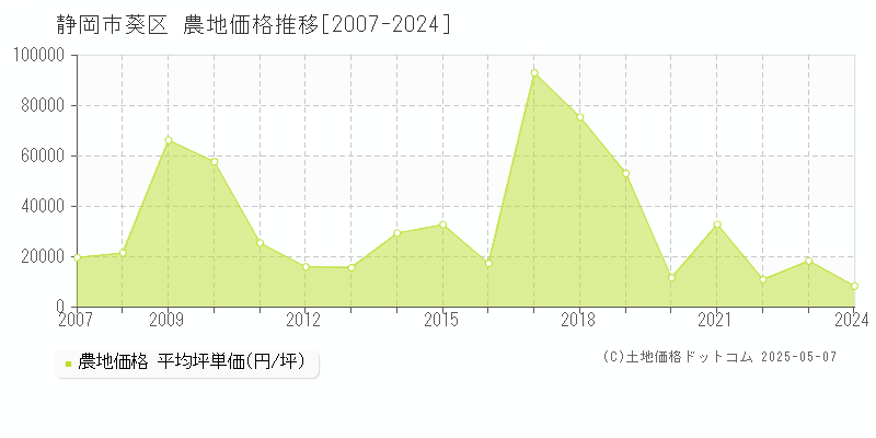 静岡市葵区(静岡県)の農地価格推移グラフ(坪単価)[2007-2024年]