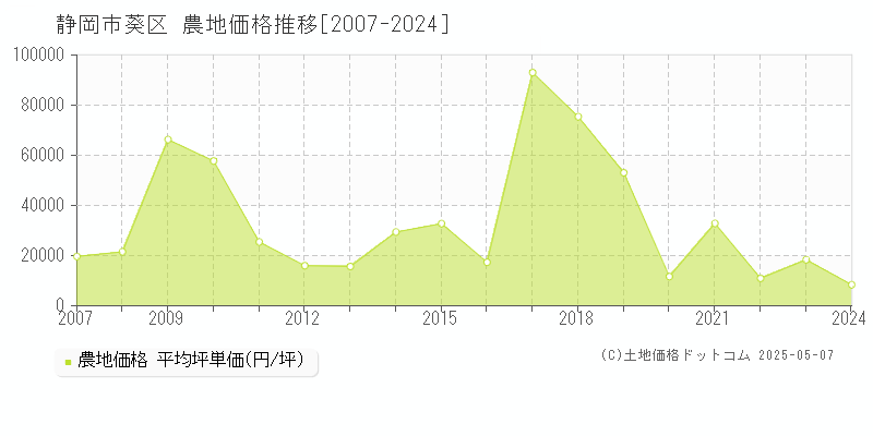 静岡市葵区全域の農地取引価格推移グラフ 