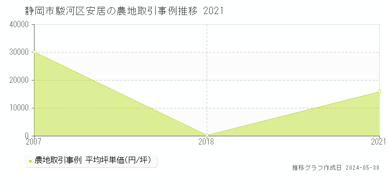 静岡市駿河区安居の農地価格推移グラフ 