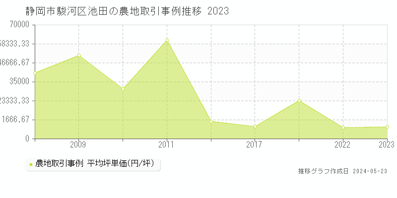 静岡市駿河区池田の農地価格推移グラフ 