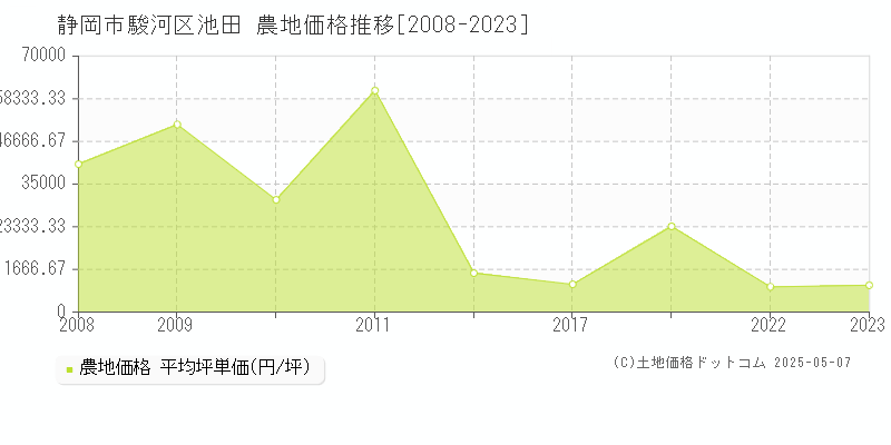池田(静岡市駿河区)の農地価格推移グラフ(坪単価)[2008-2023年]