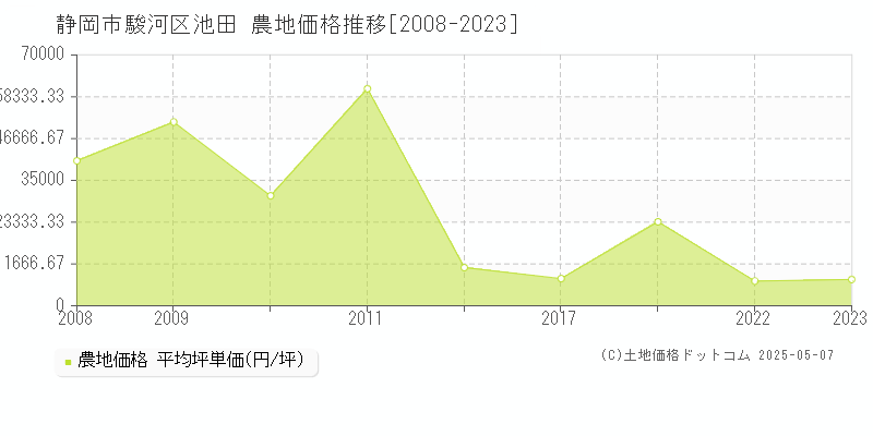 静岡市駿河区池田の農地価格推移グラフ 