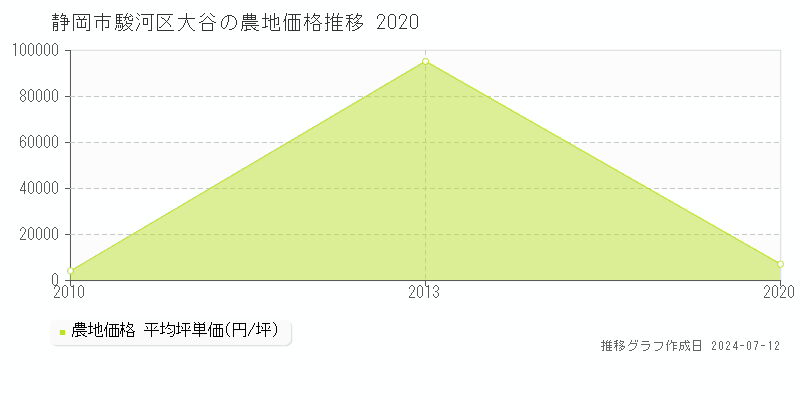 静岡市駿河区大谷の農地価格推移グラフ 