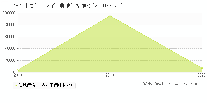 静岡市駿河区大谷の農地価格推移グラフ 