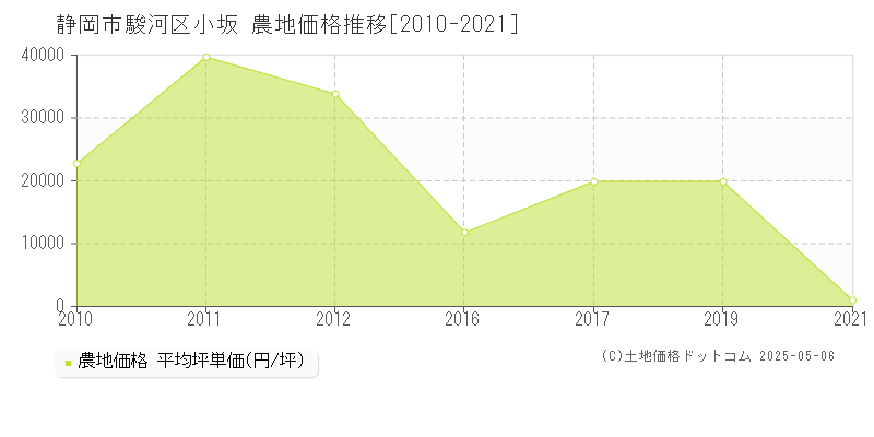 小坂(静岡市駿河区)の農地価格推移グラフ(坪単価)[2010-2021年]