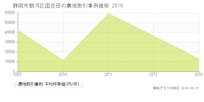 静岡市駿河区国吉田の農地価格推移グラフ 