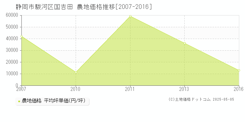 国吉田(静岡市駿河区)の農地価格推移グラフ(坪単価)[2007-2016年]
