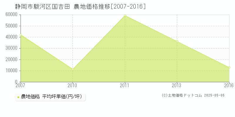 静岡市駿河区国吉田の農地価格推移グラフ 