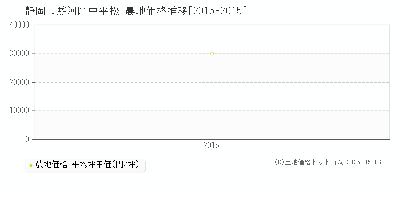 中平松(静岡市駿河区)の農地価格推移グラフ(坪単価)[2015-2015年]