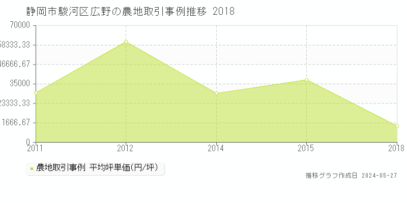 静岡市駿河区広野の農地取引価格推移グラフ 