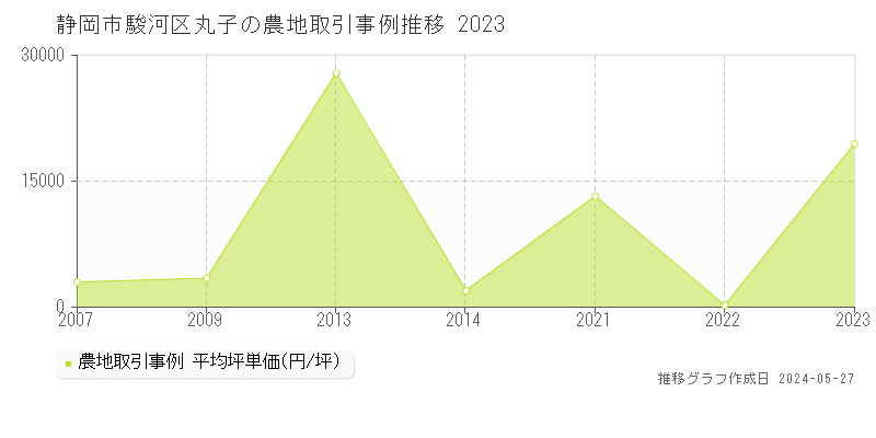 静岡市駿河区丸子の農地価格推移グラフ 