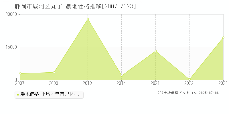 丸子(静岡市駿河区)の農地価格推移グラフ(坪単価)[2007-2023年]