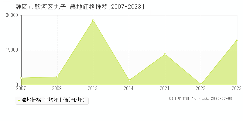 静岡市駿河区丸子の農地価格推移グラフ 