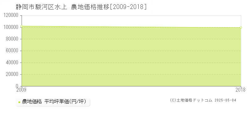 水上(静岡市駿河区)の農地価格推移グラフ(坪単価)[2009-2018年]