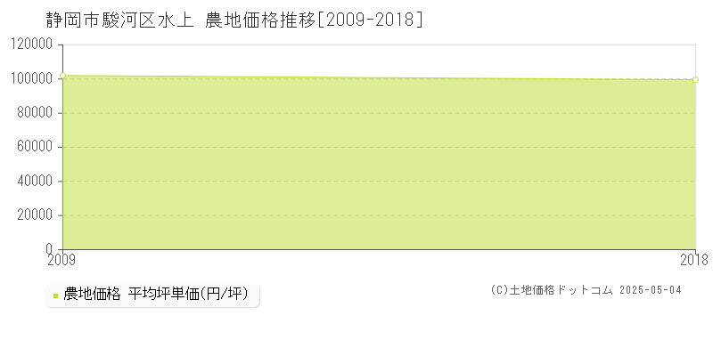 静岡市駿河区水上の農地価格推移グラフ 