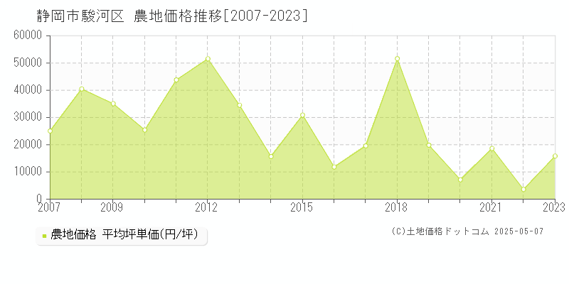 静岡市駿河区(静岡県)の農地価格推移グラフ(坪単価)[2007-2023年]