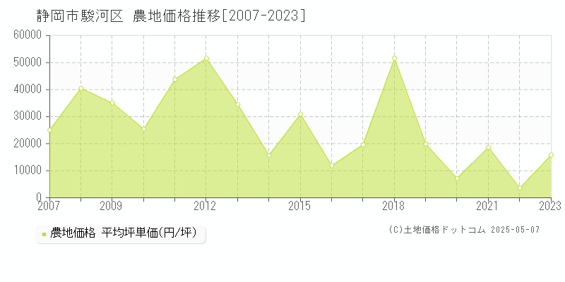 静岡市駿河区全域の農地価格推移グラフ 