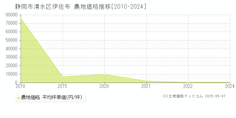 伊佐布(静岡市清水区)の農地価格推移グラフ(坪単価)[2010-2024年]