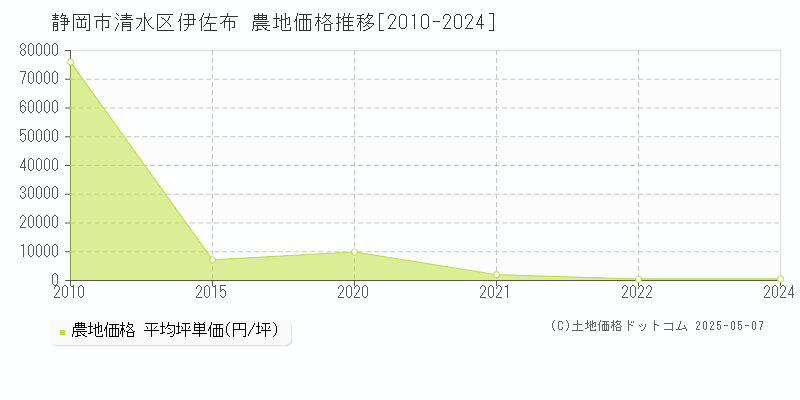 静岡市清水区伊佐布の農地価格推移グラフ 