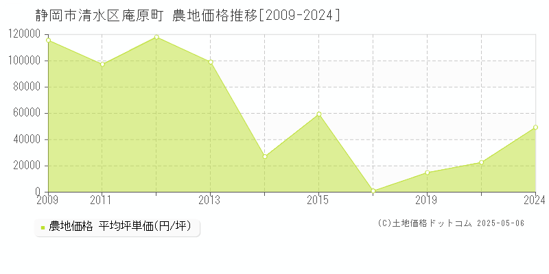 庵原町(静岡市清水区)の農地価格推移グラフ(坪単価)[2009-2024年]