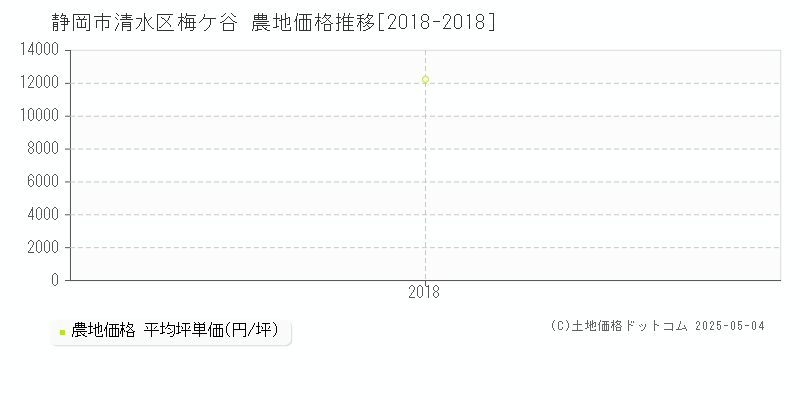 梅ケ谷(静岡市清水区)の農地価格推移グラフ(坪単価)[2018-2018年]
