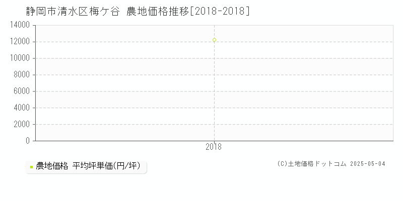 静岡市清水区梅ケ谷の農地価格推移グラフ 