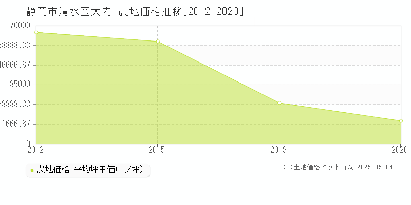 大内(静岡市清水区)の農地価格推移グラフ(坪単価)[2012-2020年]