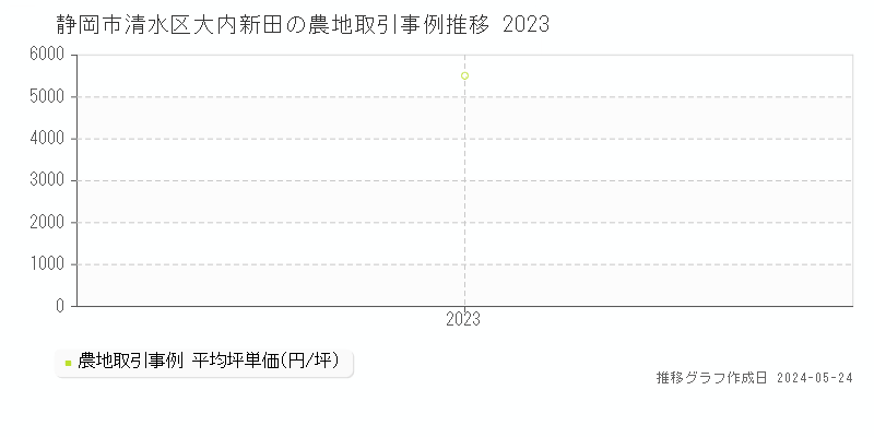 静岡市清水区大内新田の農地価格推移グラフ 
