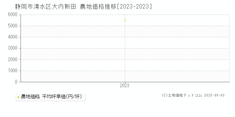 静岡市清水区大内新田の農地価格推移グラフ 