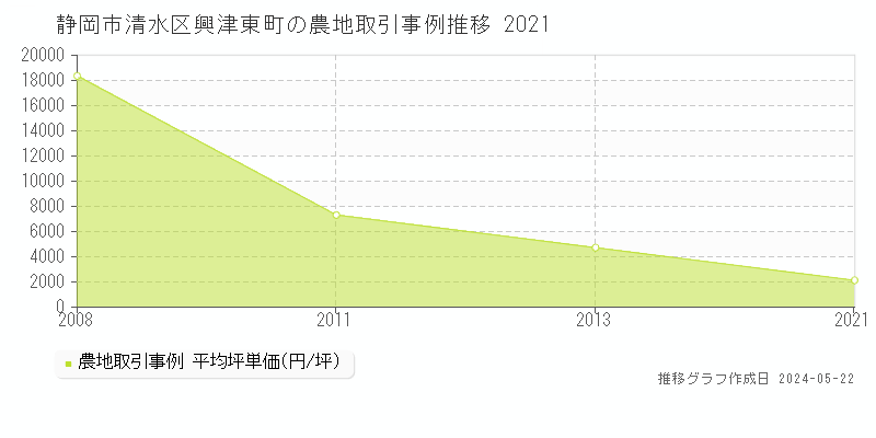 静岡市清水区興津東町の農地価格推移グラフ 