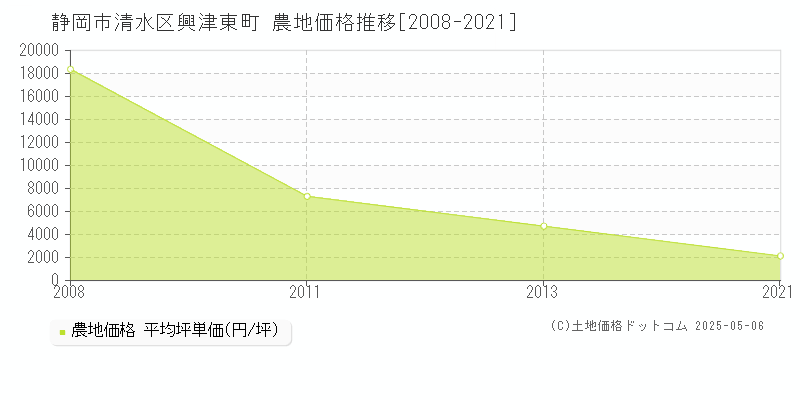興津東町(静岡市清水区)の農地価格推移グラフ(坪単価)[2008-2021年]