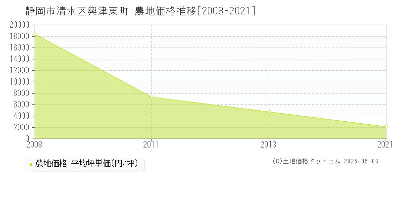 静岡市清水区興津東町の農地価格推移グラフ 