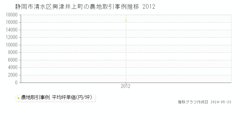 静岡市清水区興津井上町の農地価格推移グラフ 