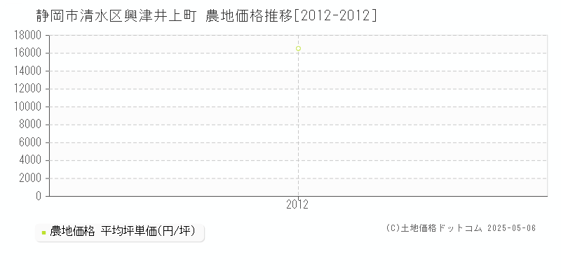 興津井上町(静岡市清水区)の農地価格推移グラフ(坪単価)[2012-2012年]