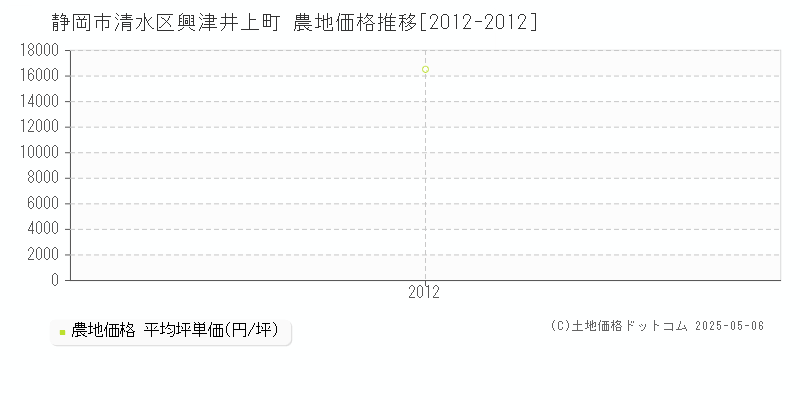 静岡市清水区興津井上町の農地価格推移グラフ 