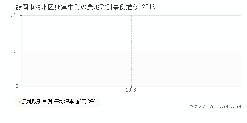 静岡市清水区興津中町の農地価格推移グラフ 